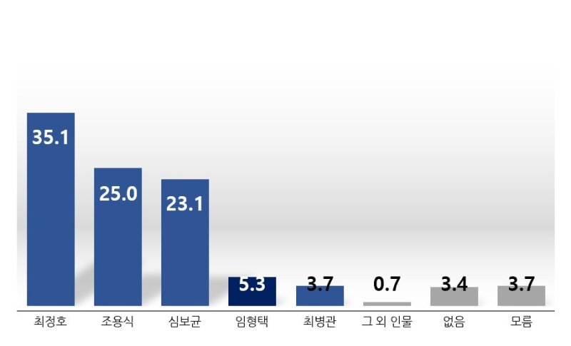 전북 익산시장 적합도./뉴스1