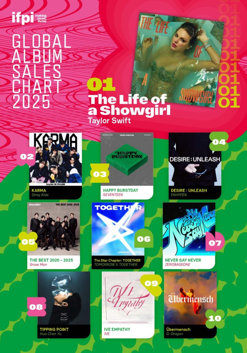 [서울=뉴시스] '2025 IFPI Global Album Sales Chart'. (사진 = IFPI 제공) 2026.02.21. photo@newsis. *재판매 및 DB 금지