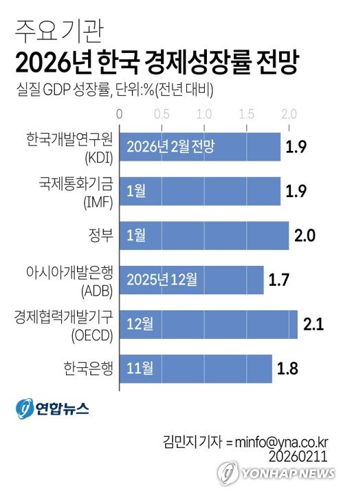 [그래픽] 주요 기관 2026년 한국 경제성장률 전망 (출처=연합뉴스)