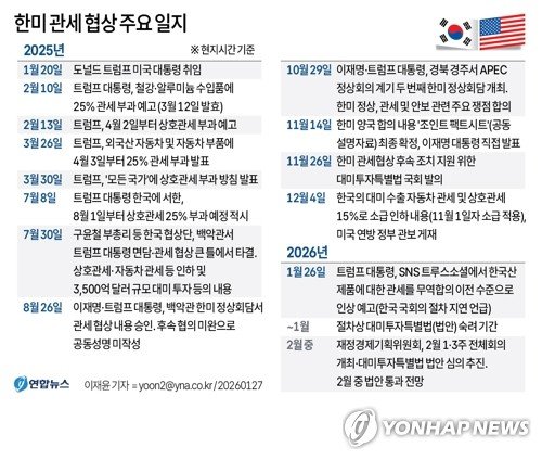 [그래픽] 한미 관세 협상 주요 일지(종합) (출처=연합뉴스)