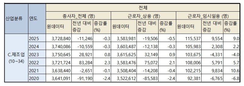 반도체 호황에도…제조업 상용근로자 5년 새 최대 폭 감소 (출처=연합뉴스)