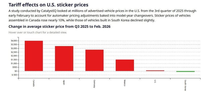 관세에 따른 미국 신차 가격 상승(생산국별) (출처=연합뉴스)