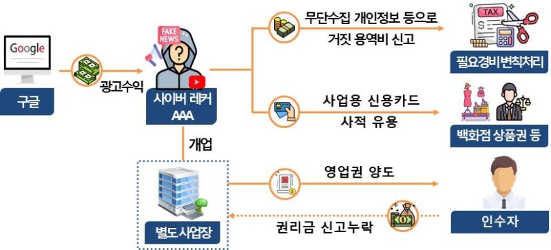 유튜버 세무조사 *재판매 및 DB 금지