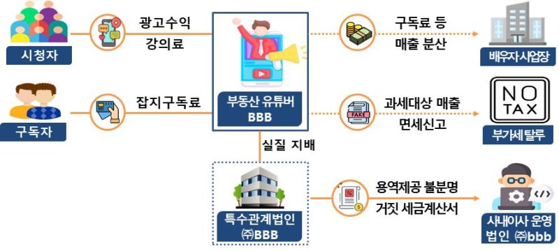 유튜버 세무조사 *재판매 및 DB 금지