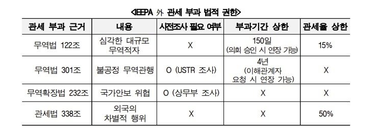 미국 각 법에 따른 관세 부과 권한 (출처=연합뉴스)