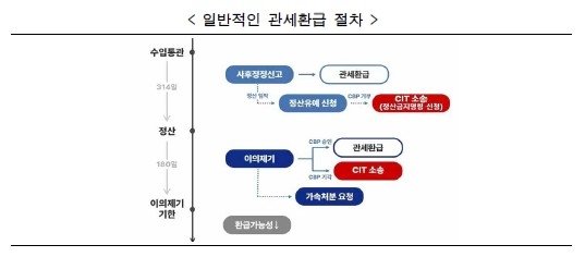 일반적인 관세 환급 절차 (출처=연합뉴스)