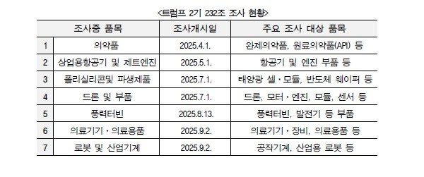 트럼프 2기 무역확장법 232조 조사 현황 (출처=연합뉴스)