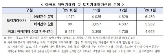 1월 서울 아파트 토지거래허가 신청 6450건...전월 대비 33.6%↑