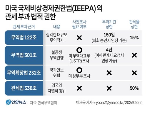 [그래픽] 미국 국제비상경제권한법(IEEPA) 외 관세 부과 법적 권한. 연합뉴스