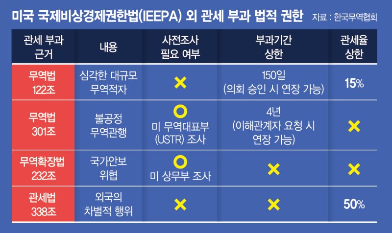 150일 한시적 '무역법 122조'… 더 센 관세망 짤 시간벌기[美 상호관세 위법]