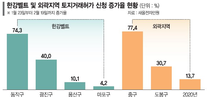 한강벨트·서울 외곽 거래 증가… 무주택자 매수세 들어온다[비강남은 거래 활발]