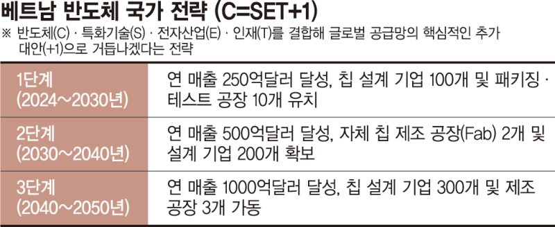 인도는 AI, 베트남은 반도체 '굴기'… 韓기업 기회 열린다
