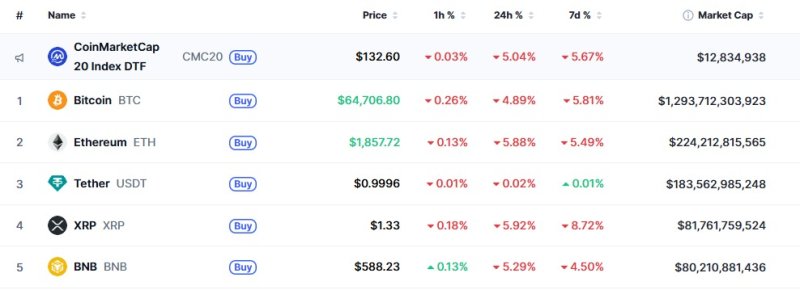 이 시각 현재 주요 암호화폐 시황 - 코인마켓캡 갈무리