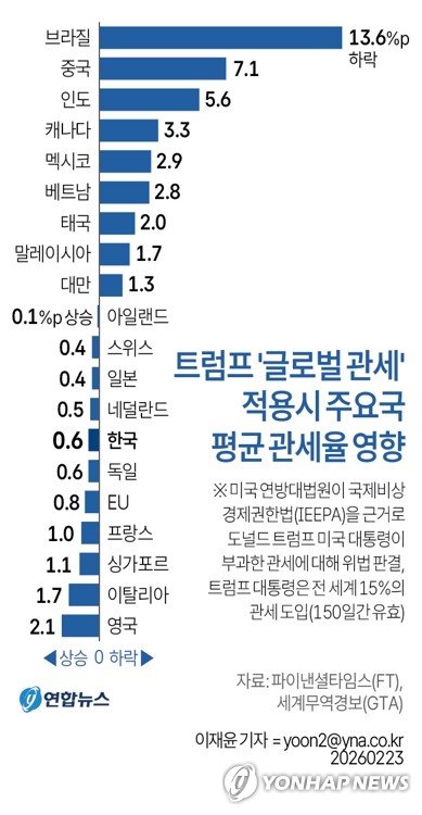 트럼프 '관세 플랜B'…15% 관세로 시간 벌고 무역법 총동원 (출처=연합뉴스)