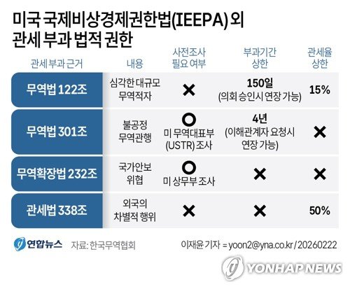 트럼프 '관세 플랜B'…15% 관세 갈아타고 무역법 총동원 준비(종합) (출처=연합뉴스)