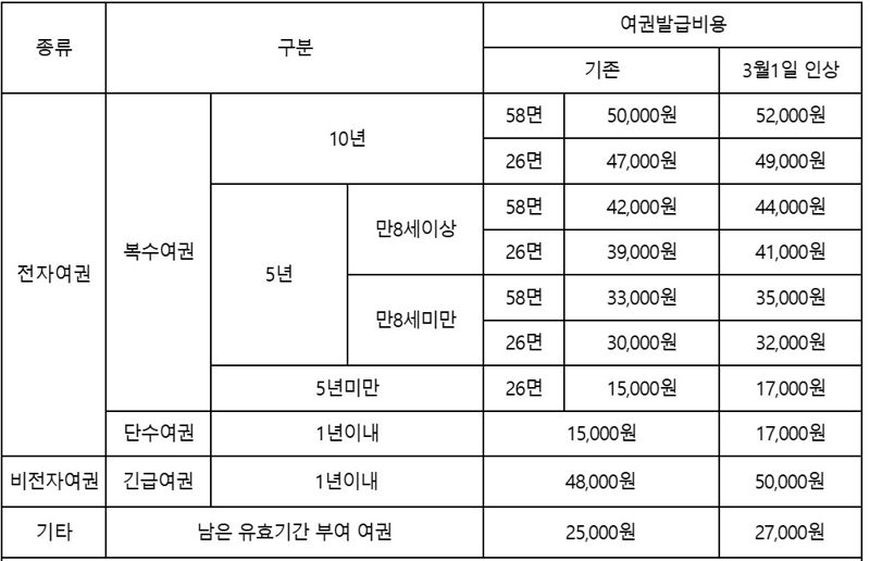 대한민국 여권 발급 수수료 인상 전후 비교표. 외교부 제공
