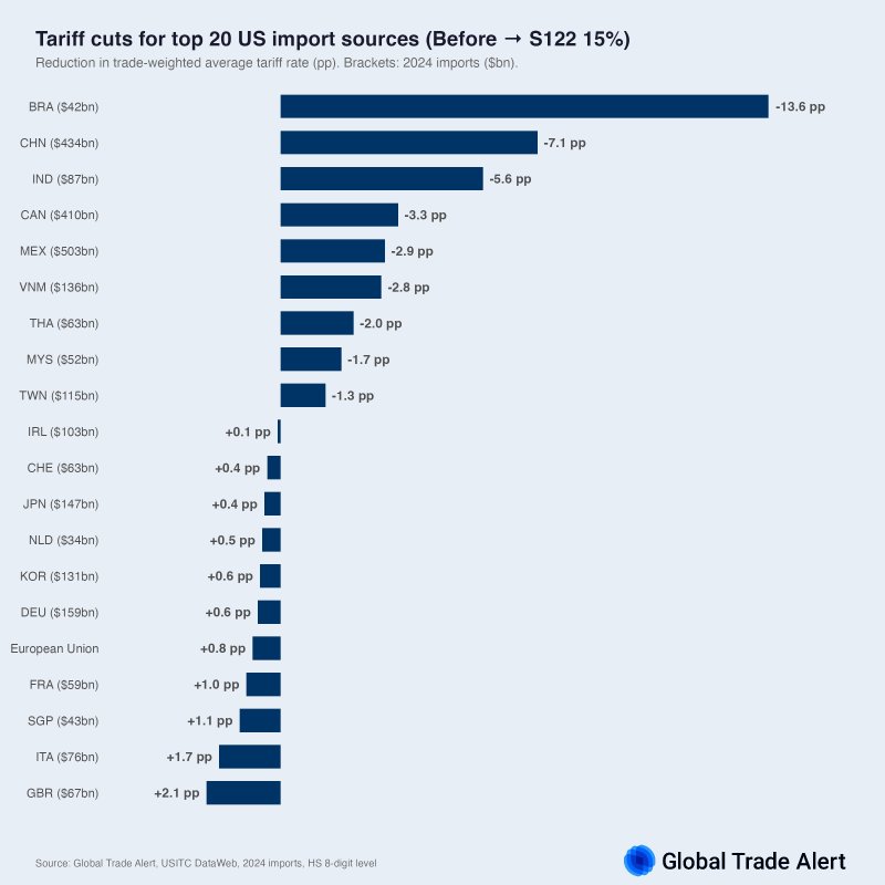 국가별 관세율 변동 ⓒGTA