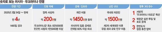 200만 목숨 앗아간 러우전쟁…‘한반도식 휴전’에 무게