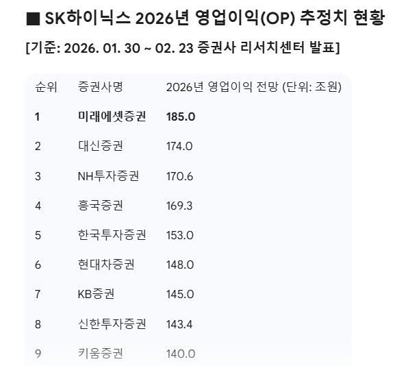 "185兆 전망까지 나왔다" SK하이닉스 '실적 계산기' 다시 두드리는 시장
