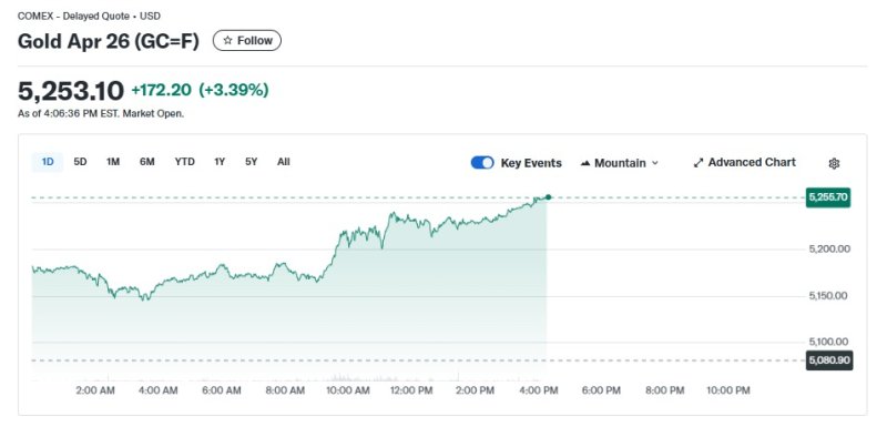 금 선물 일일 추이.뉴스1