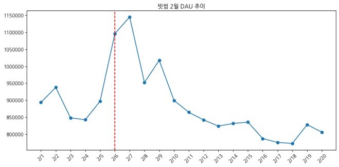 빗썸 2월 DAU 추이(데이터 제공=모바일인덱스) *재판매 및 DB 금지