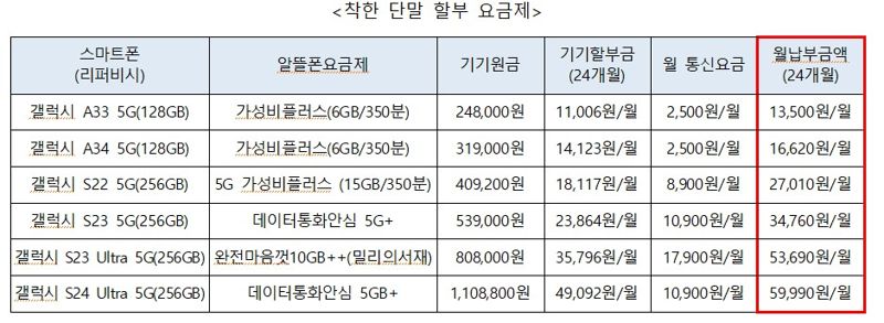 '무약정 알뜰폰+삼성 리퍼폰'..통신비 부담 낮췄다