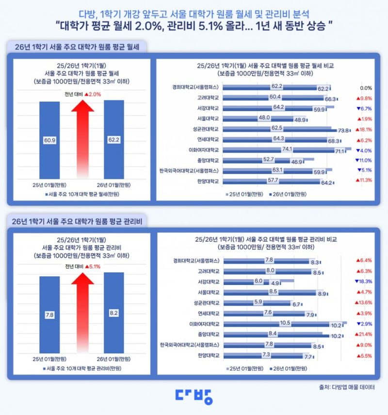 /사진=부동산 플랫폼 '다방'