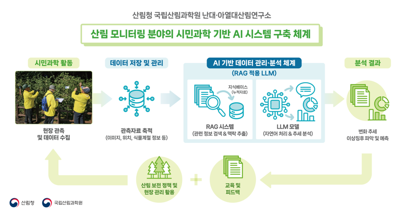 국립산림과학원이 구축한 'AI 기반 산림 데이터 관리·분석 시스템' 개념도. 대규모 언어 모델(LLM)과 검색증강생성(RAG) 기술을 적용해 현장 관측 데이터를 통합 분석하는 구조다. /사진=국립산림과학원 제공