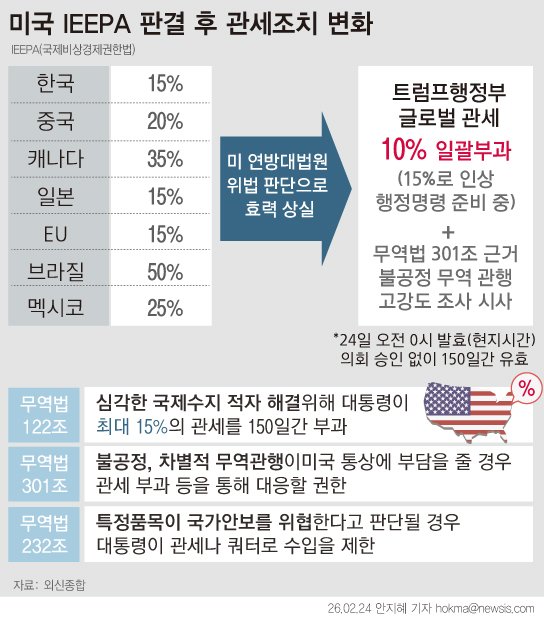 [서울=뉴시스] 미 연방대법원이 상호관세에 제동을 건 후, 도널드 트럼프 대통령이 전 세계 수입품에 10%의 새로운 글로벌 관세를 부과했다. 당초 예고한 15% 관세 적용이 미뤄진 배경에는 EU와 영국 등 주요 교역 상대국들의 반발이 작용한 것으로 해석된다. 이번 관세는 7월 24일 만료되며, 이후 연장을 위해서는 의회의 승인이 필요하다. (그래픽=안지혜 기자) hokma@newsis.com