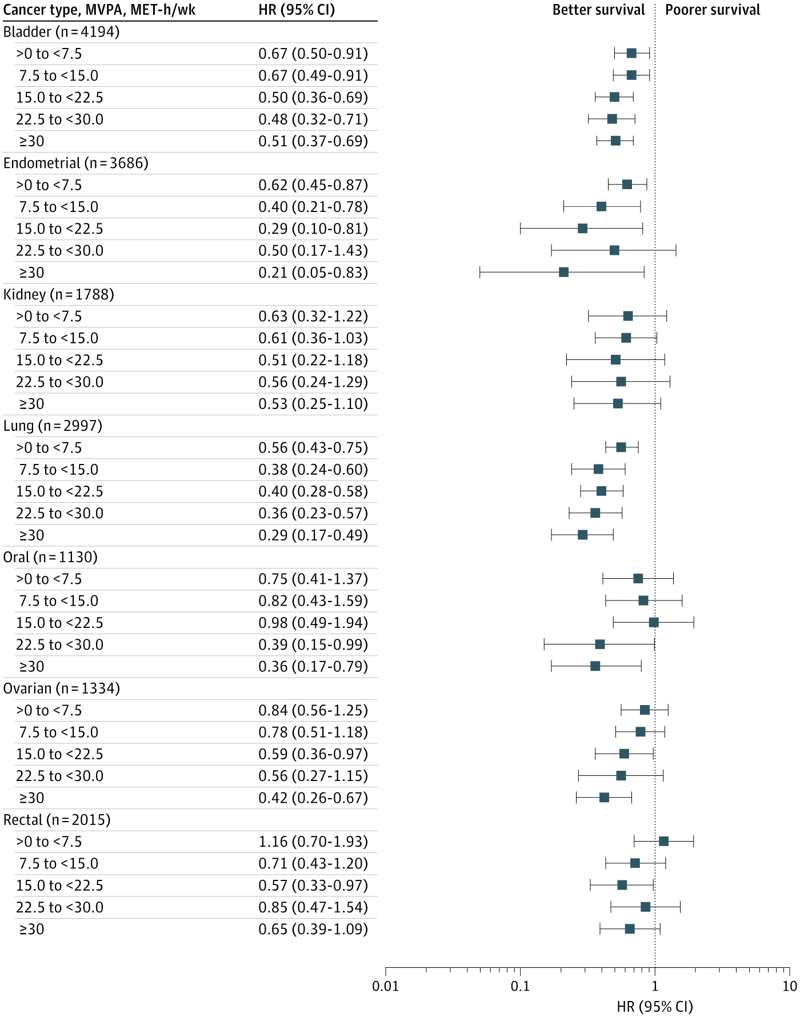 7개암 생존자가 암 진단 후 여가 시간에 중강도 또는 고강도 신체 활동(MVPA)을 한 것과 암 사망률 간의 관계를 나타낸 포레스트 플롯. /사진=JAMA 네트워크 홈페이지