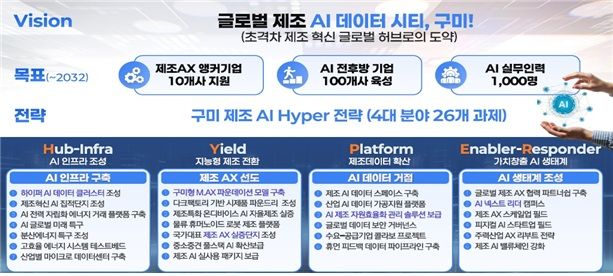 구미시의 AI 비전 및 목표, 전략 과제. 구미시 제공