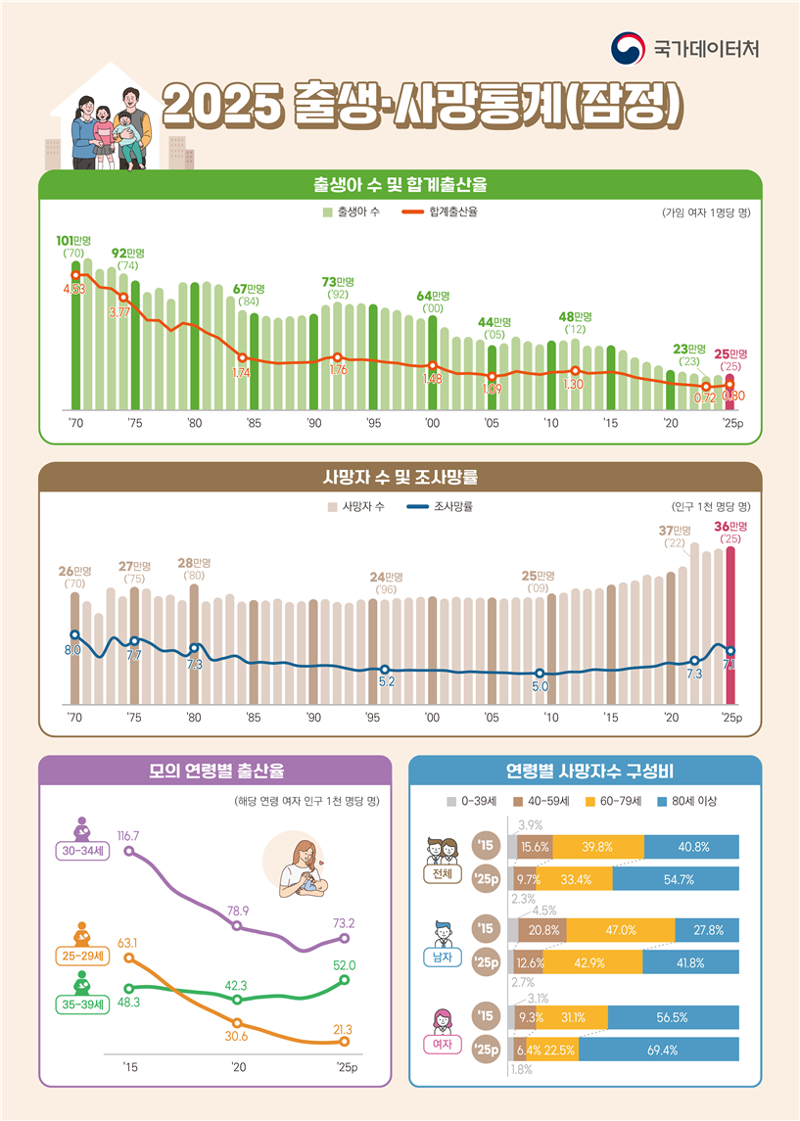 2025년 출생 사망 통계. 국가데이터처 제공