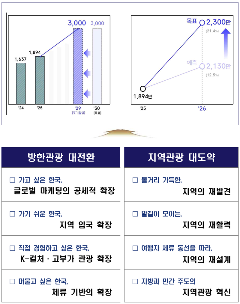 정부가 25일 발표한 ‘방한관광 대전환 및 지역관광 대도약’ 전략 인포그래픽. 관계부처 합동