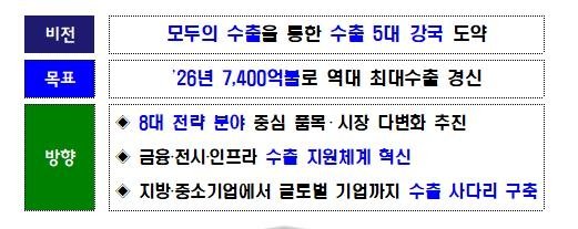 2026년 범부처 수출확대 방안 추진 방향 (출처=연합뉴스)