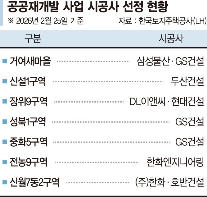 민간보다 6년 빠르게 도심 공급… 공공재개발 20곳 본궤도