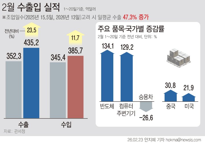 [서울=뉴시스] 23일 관세청에 따르면 이달 1일부터 20일까지 수출액은 435억 달러로 전년 보다 23.5%(82억9000만 달러) 증가했다. 매월 20일간 수출 실적으로는 역대 최대 기록이다. 품목별로는 반도체(134.1%), 석유제품(10.5%), 컴퓨터 주변기기(129.2%) 선박(22.7%) 등은 증가했고 승용차(26.6%), 자동차부품(20.7%) 등은 감소했다. (그래픽=안지혜 기자) hokma@newsis.com