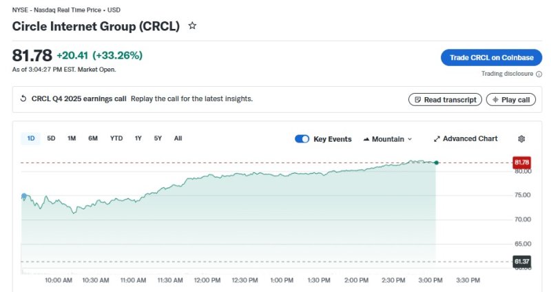 서클 일일 주가 추이 - 야후 파이낸스 갈무리