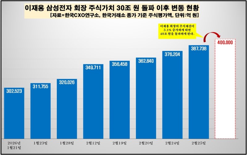 이재용 주식평가액 변동 현황 (출처=연합뉴스)