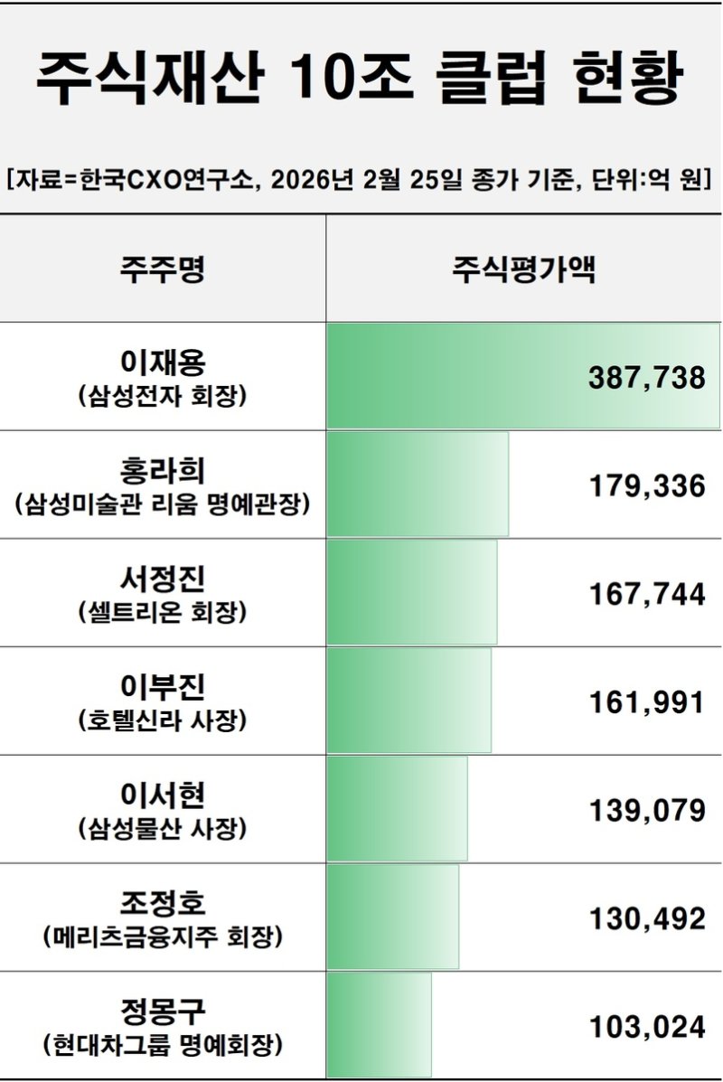 국내 주식재산 10조 클럽 현황 (출처=연합뉴스)