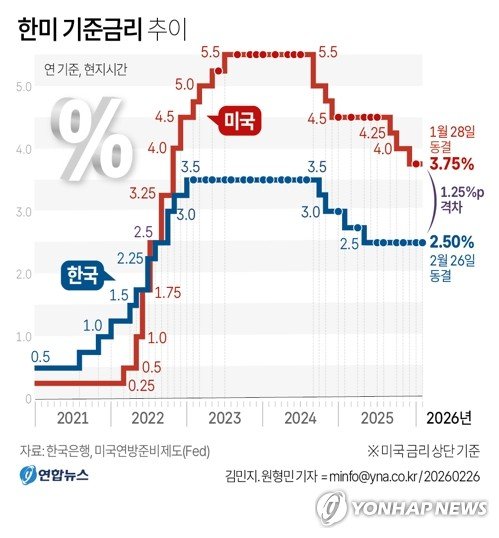 기준금리 연 2.5%, 6연속 동결…경기 좋은데 집값·환율은 불안(종합) (출처=연합뉴스)