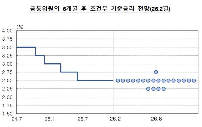 이창용 한국은행 총재를 포함한 금융통화위원 7명이 26일 각 3개 점을 찍어 6개월 내 조건부 기준금리 전망치를 제시한 점도표. 한은 제공