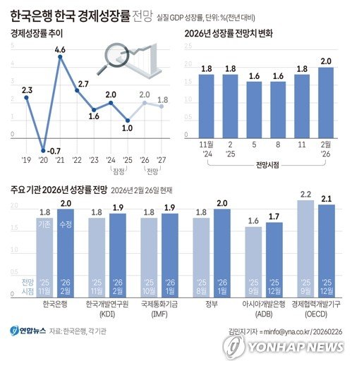기준금리 연 2.5%, 6연속 동결…경기 좋은데 집값·환율은 불안(종합2보) (출처=연합뉴스)