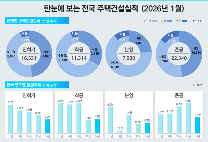 1월 전국주택건설실적. 국토부 제공