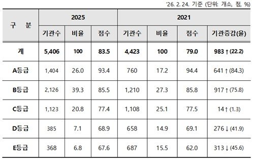 2025년 시설급여 장기요양기관 평가 결과 (출처=연합뉴스)