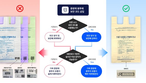 기존 종량제 코드는 위조에 취약, URCODE는 비오픈소스를 통해 실시간 인증으로 유통차단가능