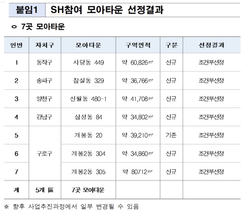 SH 참여 모아타운 선정 결과. 서울시 제공