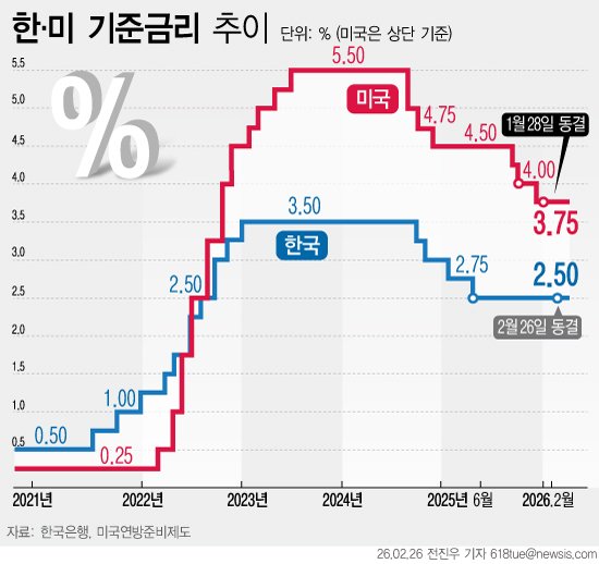 [서울=뉴시스] 한국은행 금융통화위원회는 26일 통화정책방향 회의를 열고 기준금리를 종전과 같은 2.50%로 유지했다. 6회 연속 동결이다. (그래픽=전진우 기자) 618tue@newsis.com