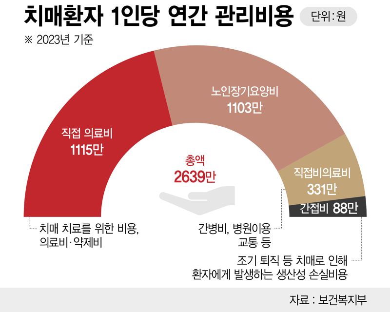 매환자 1인당 연간 관리비용(2023년) /그래픽=정기현 기자