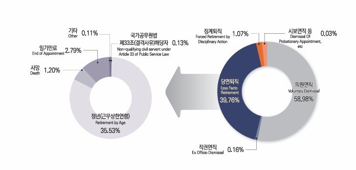[뉴시스] 국가공무원 퇴직사유별 현황. (사진=인사혁신처 '2025 인사혁신통계연보') *재판매 및 DB 금지 /사진=뉴시스