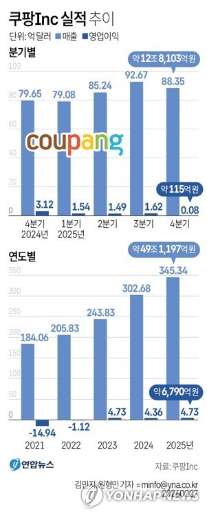 [그래픽] 쿠팡Inc 실적 추이 (출처=연합뉴스)